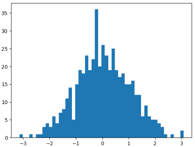 SciPy-Histogramm einer Normalverteilung
