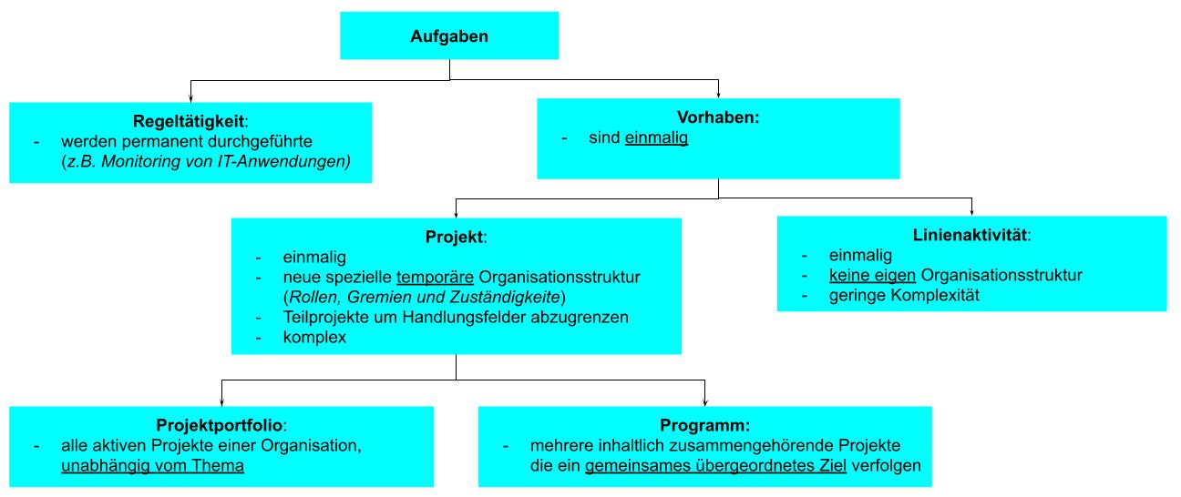Abgrenzung von anderen Aufgaben