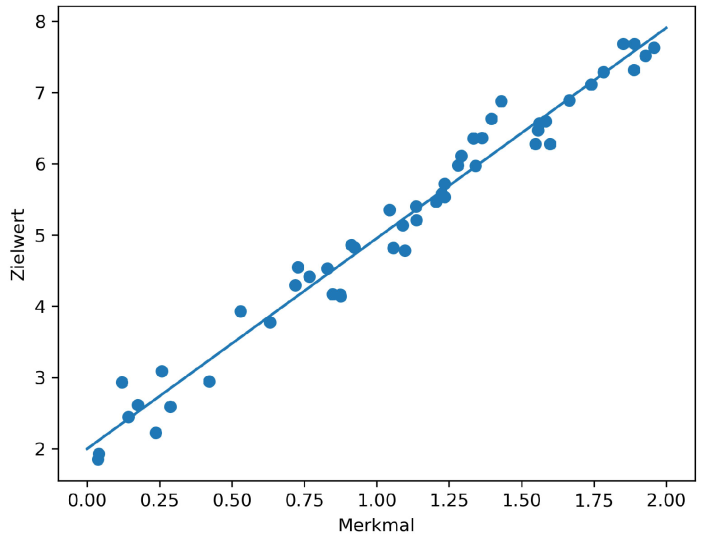 Beispiel einer linearen Regression