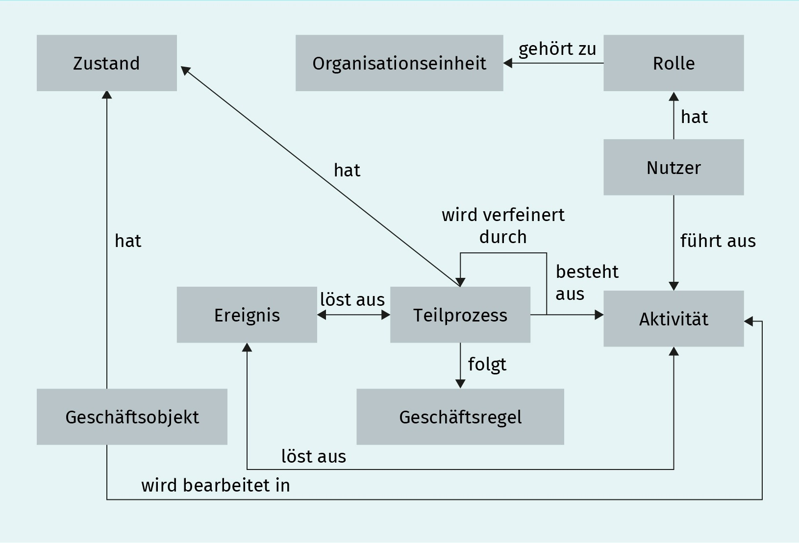 Bestandteile und Zusammenhänge der Bestandteile eines Geschäftsprozesses
