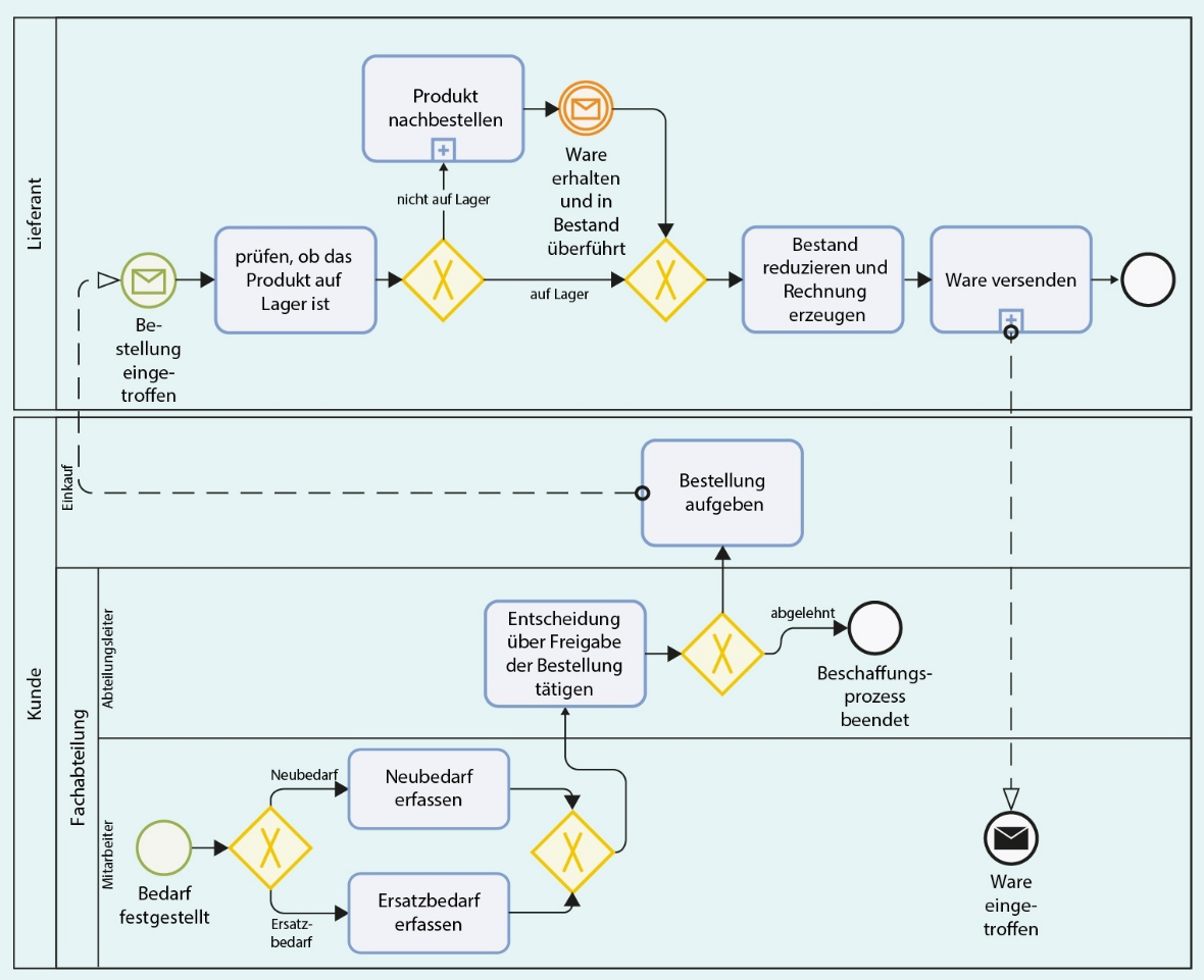 BPMN Modell