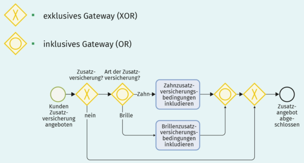BPMN - XOR und OR Gateway