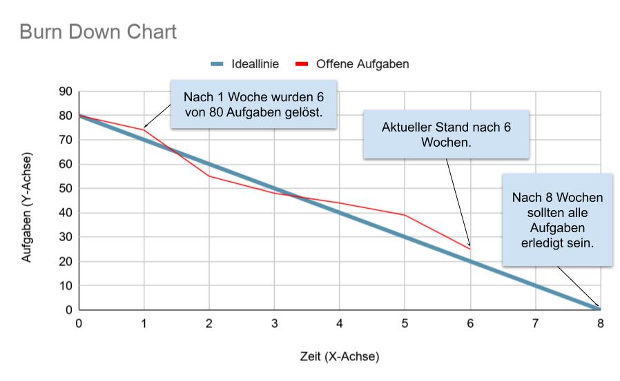 burn down chart