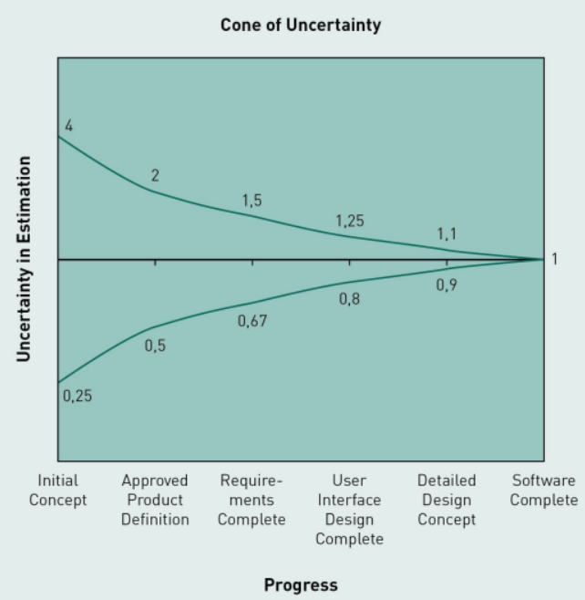 cone of Uncertainty