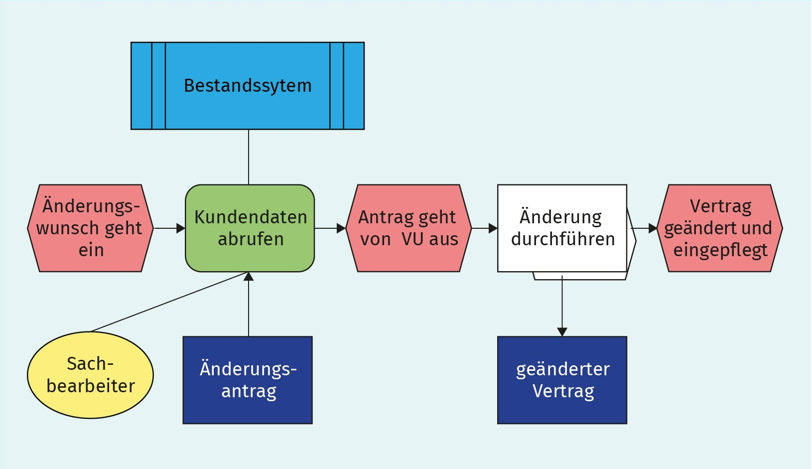 Beispiel erweitertes eEPK