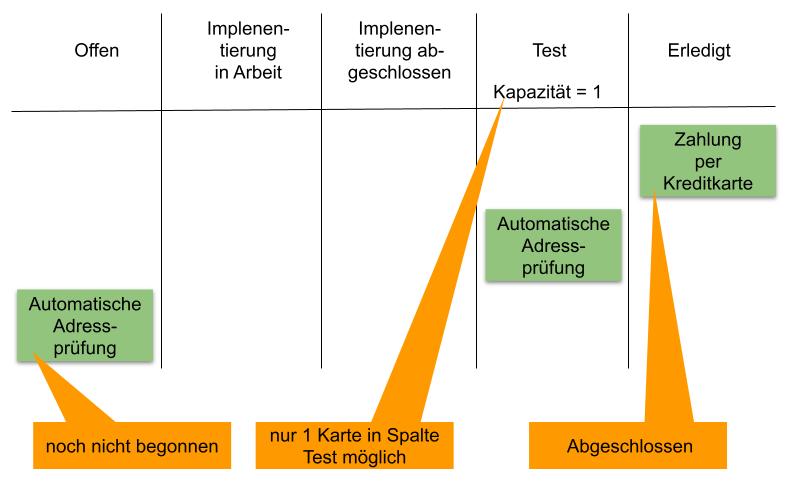 kanban board