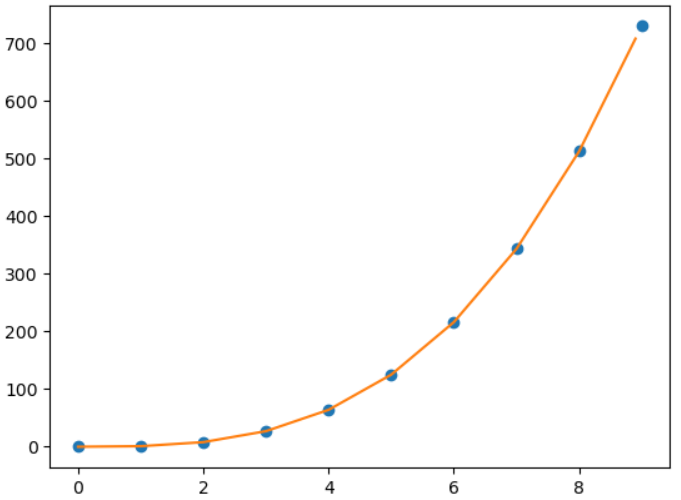 Kurveninterpolation mit SciPy