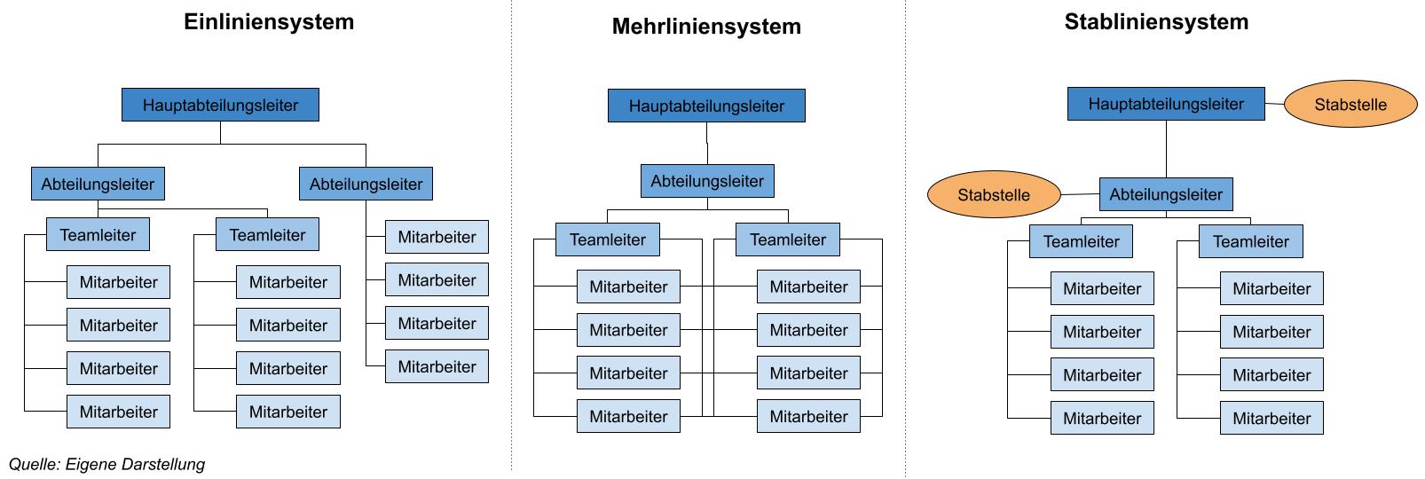 Organisationsformen