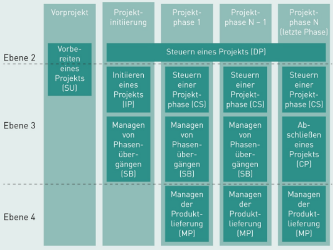 managementprozesse