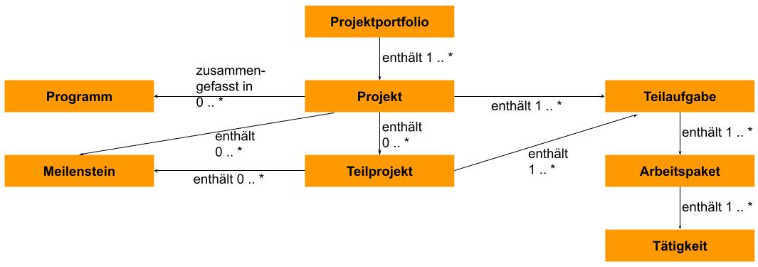 UML-Klassendiagramm Projektelemente