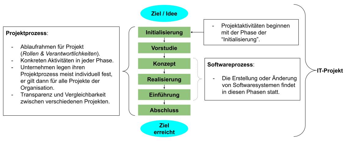 Projektprozess