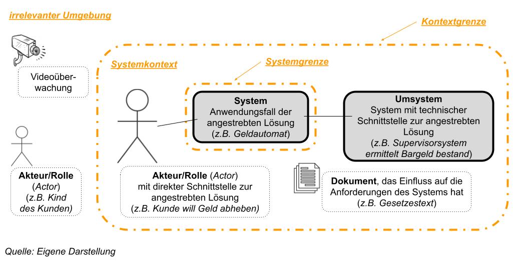 Zusammenhang von System, Systemkontext und irrelevanter Umgebung