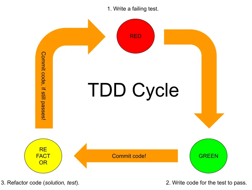 tdd cycle
