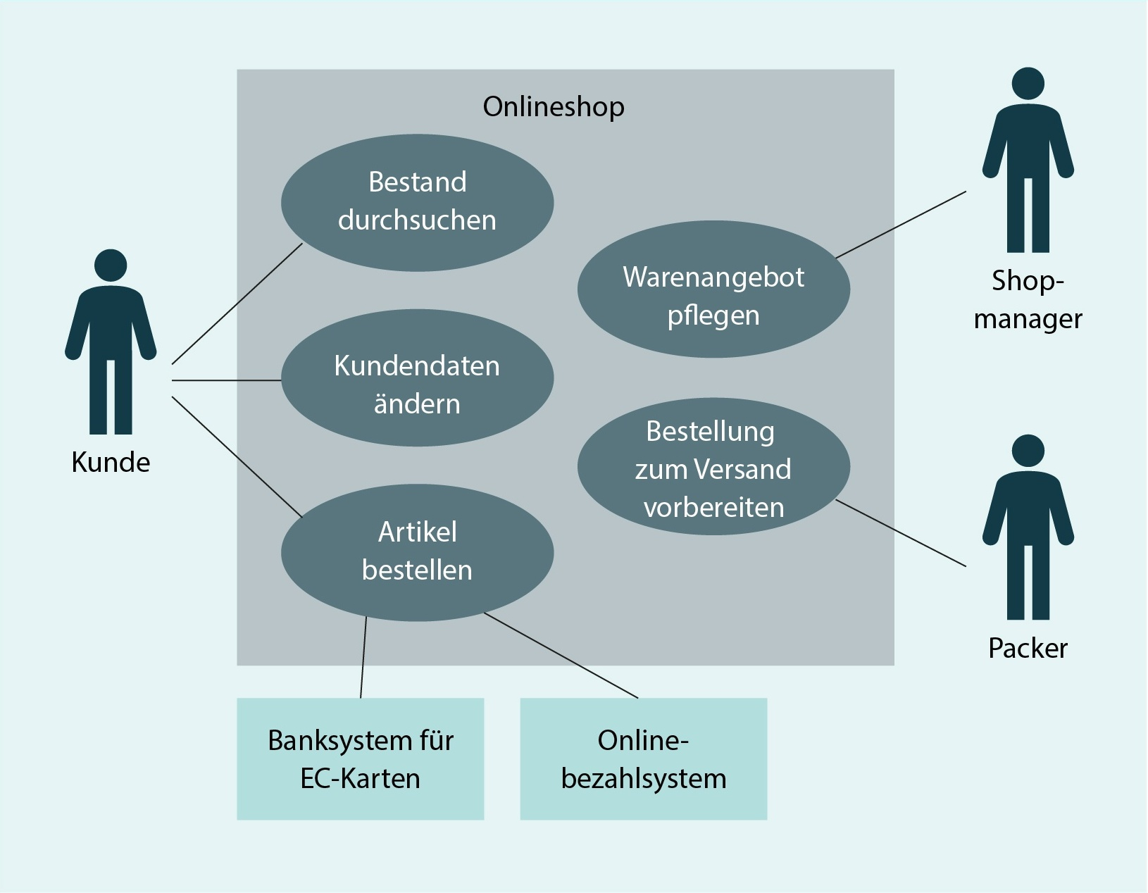 UML-Use-Case Diagramm
