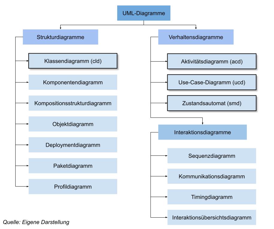 UML Überblick