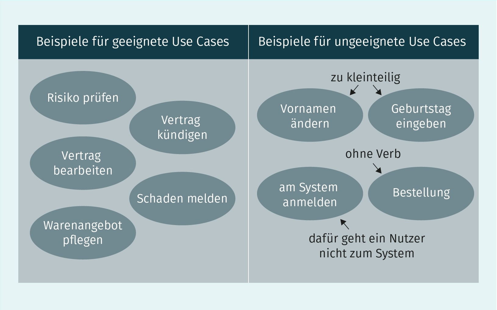 Beispiele für geeignete und ungeeignete Use Cases